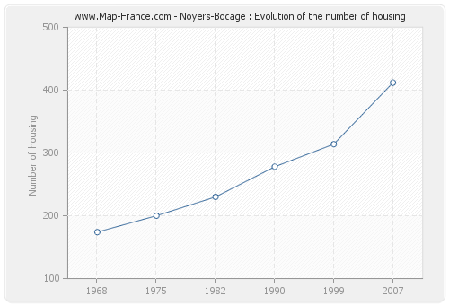 Noyers-Bocage : Evolution of the number of housing