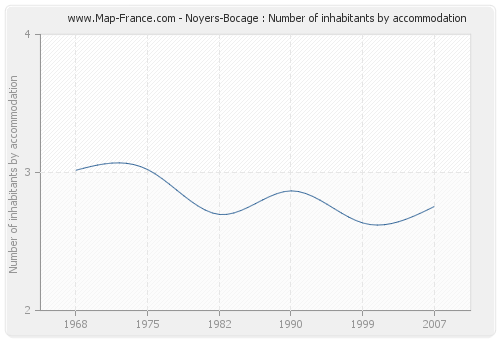 Noyers-Bocage : Number of inhabitants by accommodation