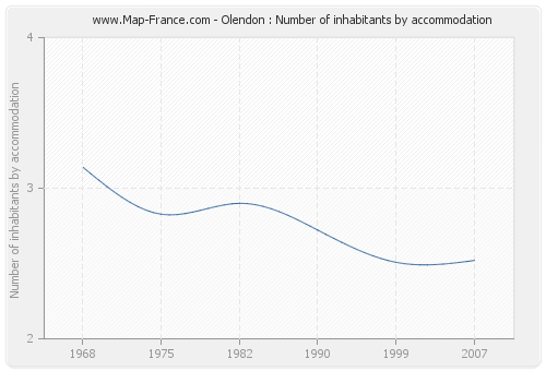 Olendon : Number of inhabitants by accommodation