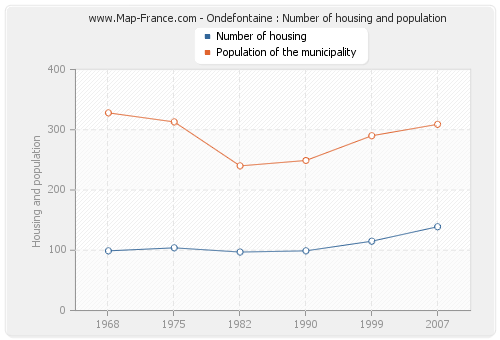 Ondefontaine : Number of housing and population