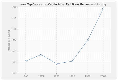 Ondefontaine : Evolution of the number of housing