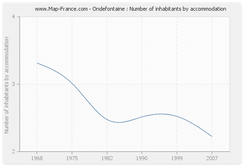 Ondefontaine : Number of inhabitants by accommodation