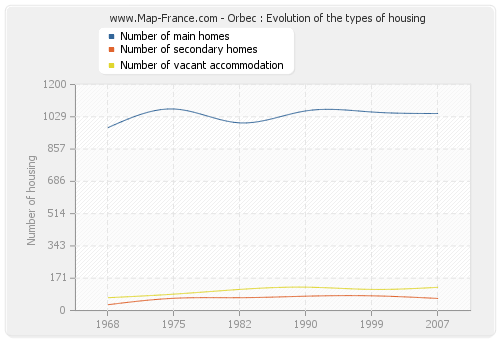 Orbec : Evolution of the types of housing