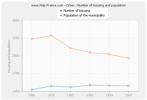 Orbec : Number of housing and population