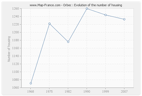 Orbec : Evolution of the number of housing