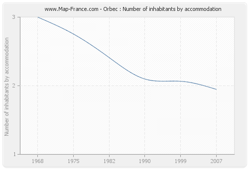 Orbec : Number of inhabitants by accommodation