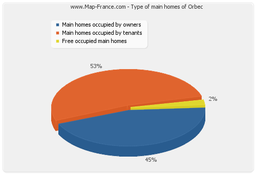 Type of main homes of Orbec