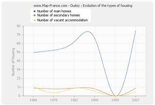 Ouézy : Evolution of the types of housing