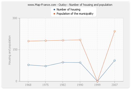 Ouézy : Number of housing and population