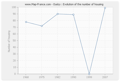 Ouézy : Evolution of the number of housing