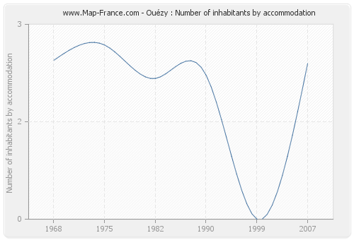 Ouézy : Number of inhabitants by accommodation