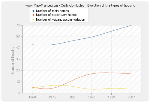Ouilly-du-Houley : Evolution of the types of housing