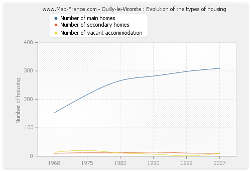 Ouilly-le-Vicomte : Evolution of the types of housing