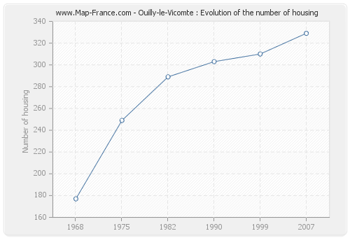 Ouilly-le-Vicomte : Evolution of the number of housing