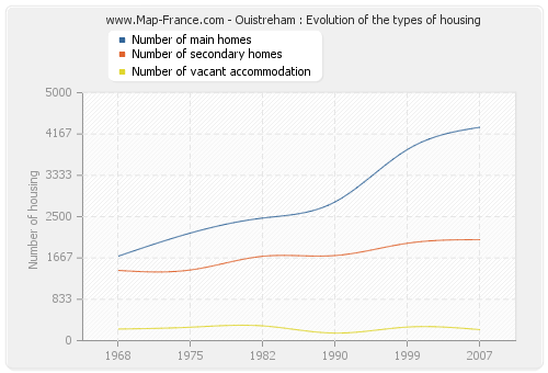 Ouistreham : Evolution of the types of housing