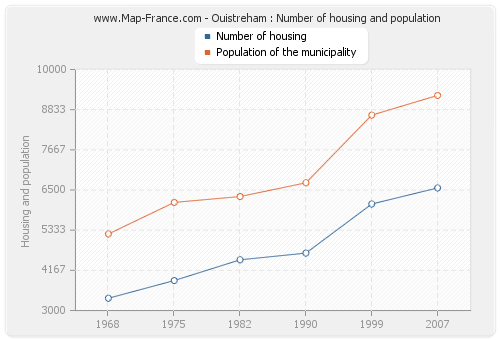 Ouistreham : Number of housing and population
