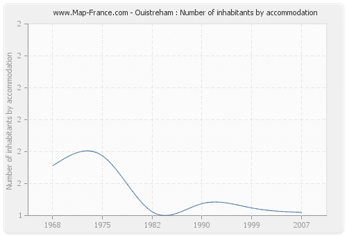 Ouistreham : Number of inhabitants by accommodation