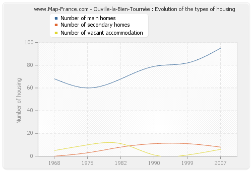 Ouville-la-Bien-Tournée : Evolution of the types of housing