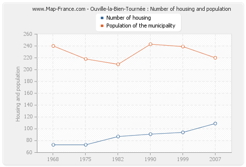 Ouville-la-Bien-Tournée : Number of housing and population