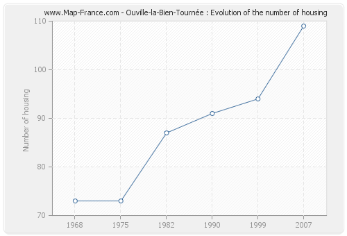 Ouville-la-Bien-Tournée : Evolution of the number of housing