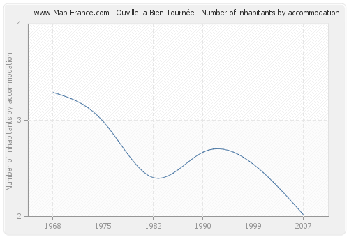 Ouville-la-Bien-Tournée : Number of inhabitants by accommodation