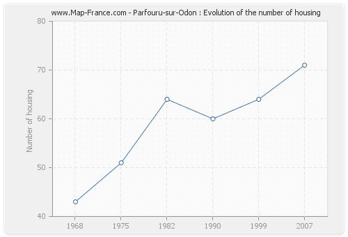 Parfouru-sur-Odon : Evolution of the number of housing