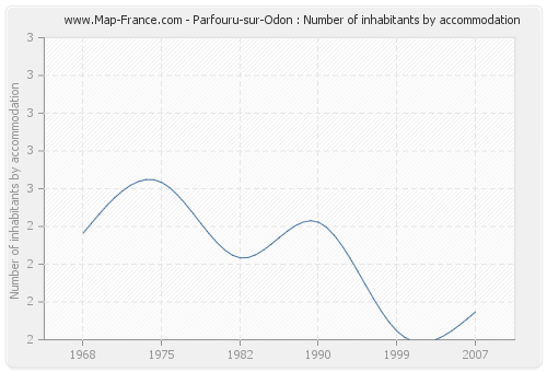 Parfouru-sur-Odon : Number of inhabitants by accommodation