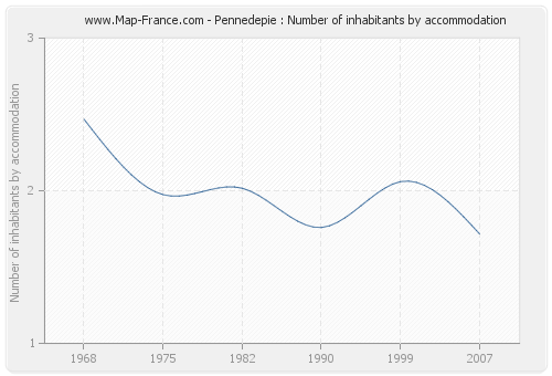 Pennedepie : Number of inhabitants by accommodation