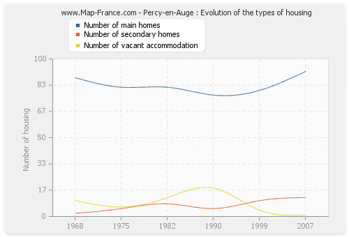 Percy-en-Auge : Evolution of the types of housing