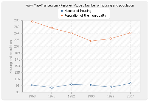 Percy-en-Auge : Number of housing and population