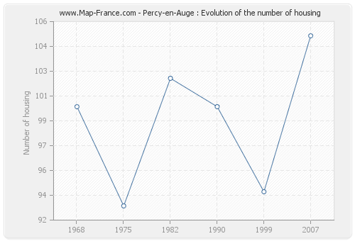 Percy-en-Auge : Evolution of the number of housing