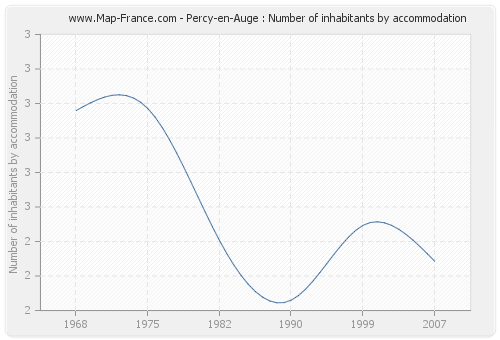 Percy-en-Auge : Number of inhabitants by accommodation