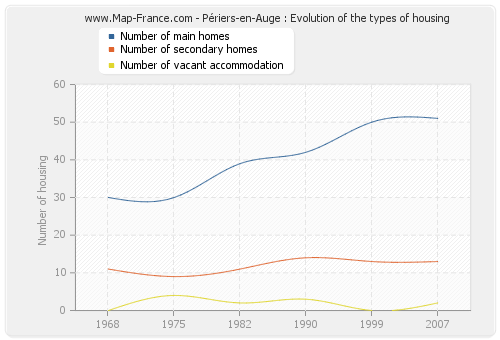 Périers-en-Auge : Evolution of the types of housing