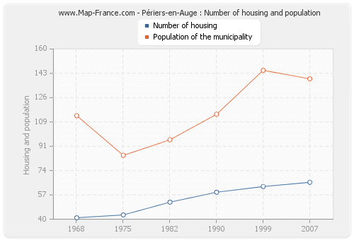 Périers-en-Auge : Number of housing and population