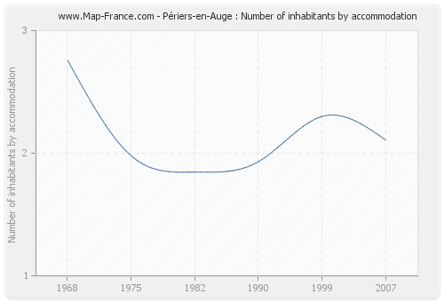 Périers-en-Auge : Number of inhabitants by accommodation