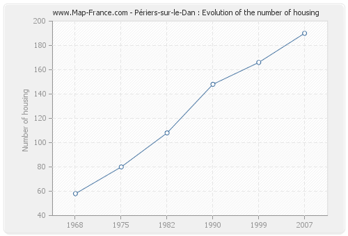 Périers-sur-le-Dan : Evolution of the number of housing