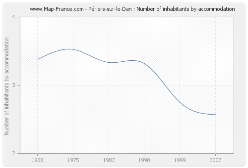 Périers-sur-le-Dan : Number of inhabitants by accommodation