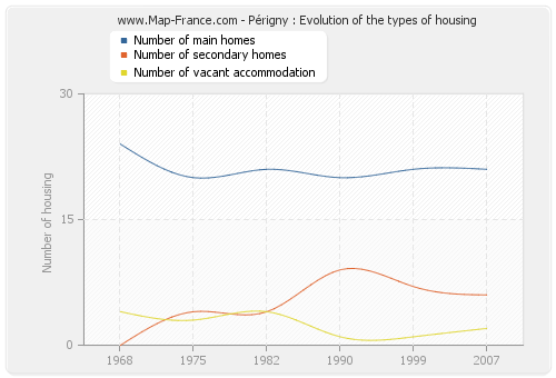 Périgny : Evolution of the types of housing