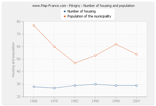 Périgny : Number of housing and population