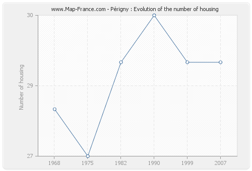 Périgny : Evolution of the number of housing