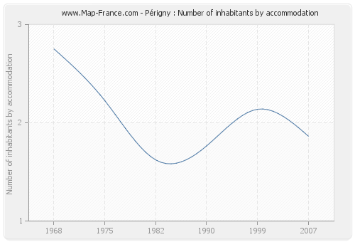 Périgny : Number of inhabitants by accommodation