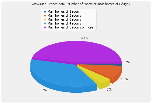 Number of rooms of main homes of Périgny