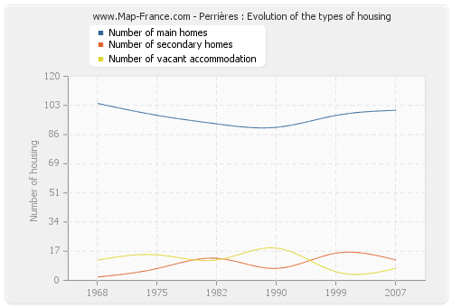 Perrières : Evolution of the types of housing