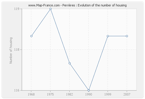 Perrières : Evolution of the number of housing