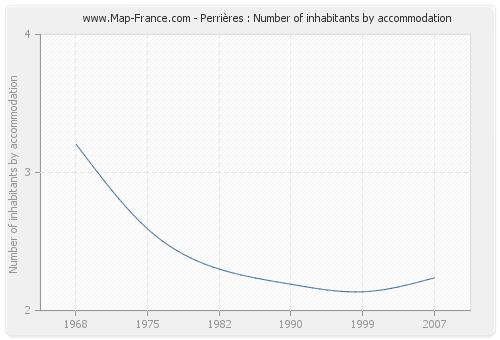 Perrières : Number of inhabitants by accommodation