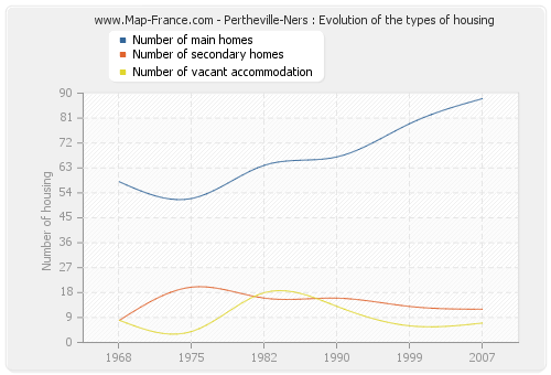 Pertheville-Ners : Evolution of the types of housing