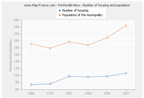 Pertheville-Ners : Number of housing and population