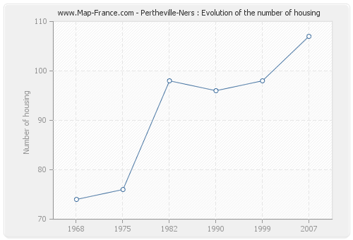 Pertheville-Ners : Evolution of the number of housing