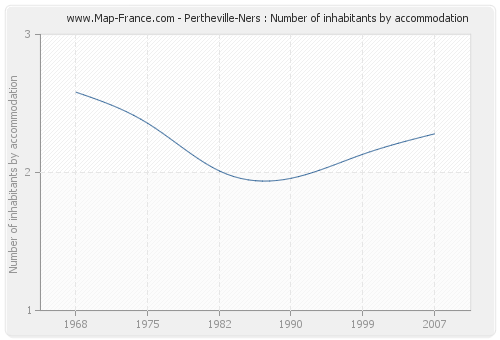 Pertheville-Ners : Number of inhabitants by accommodation