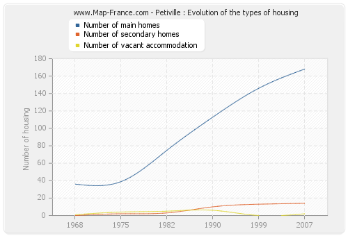 Petiville : Evolution of the types of housing